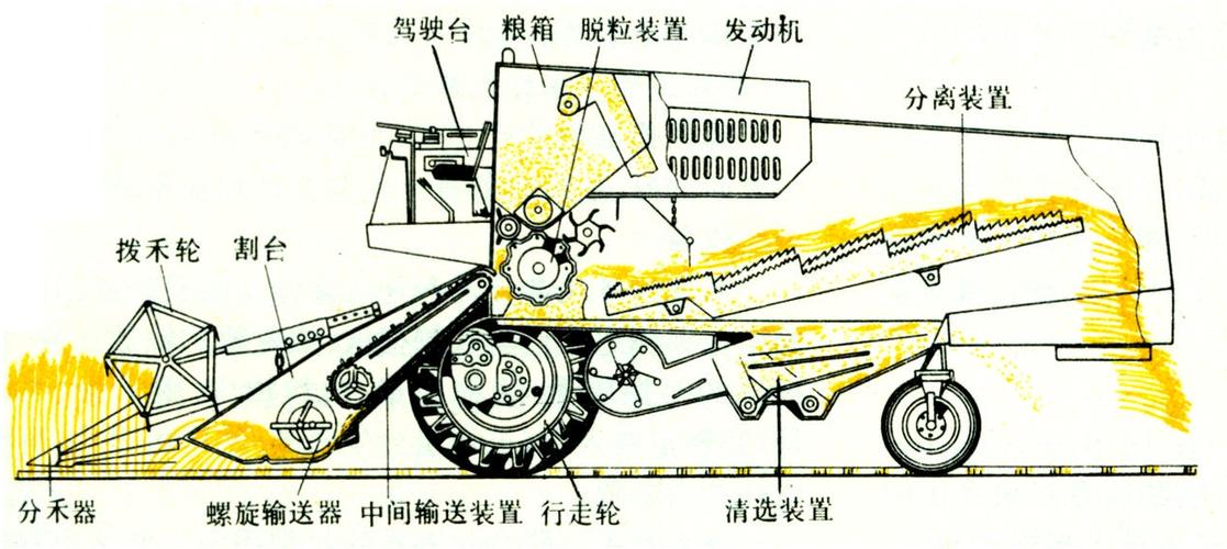 收割机工作原理 收割机工作原理