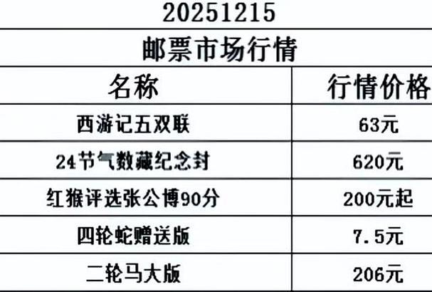 北京邮币卡市场最新市场行情