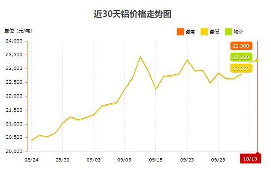 未来10天铝价预测