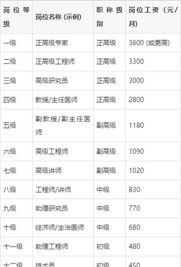 职称十三级对照表 职称十三级对照表