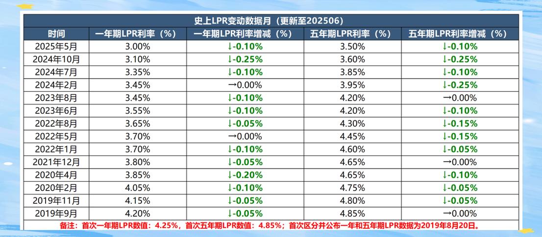 贷款利息2025最新利率