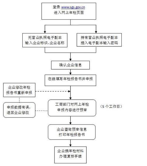 申报营业执照年检流程