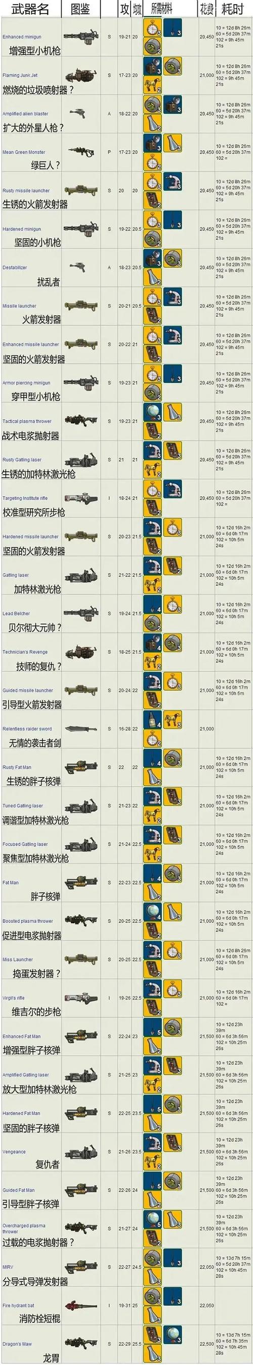 辐射3镭射机枪弹药代码截图1