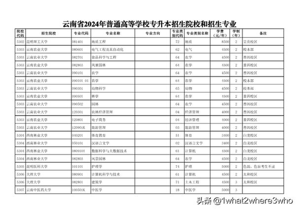云南专升本可以报考哪些大学