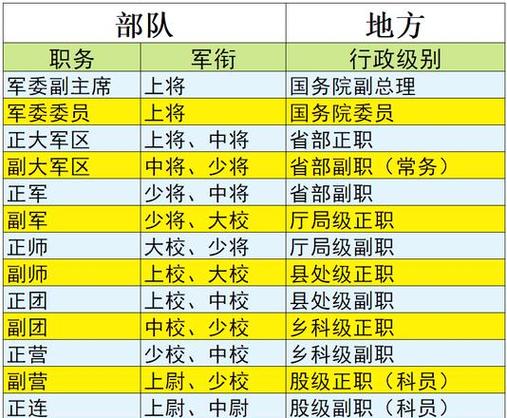 军区级是什么级别