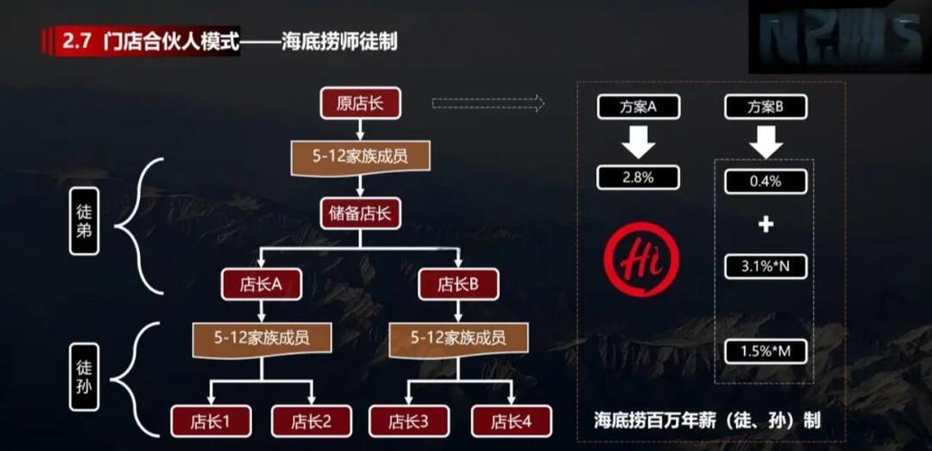 海底捞合伙人模式