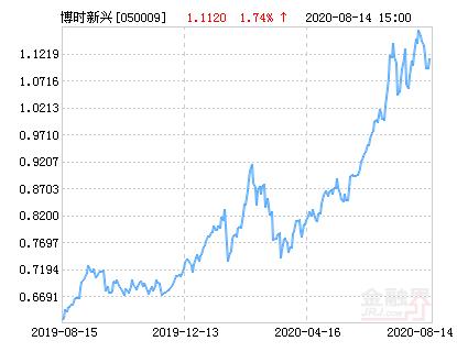 博时新兴成长基金今日净值查询