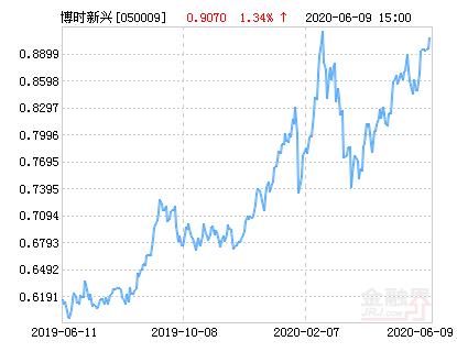 博时新兴成长基金今日净值查询截图2