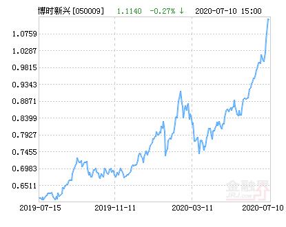 博时新兴成长基金今日净值查询截图3
