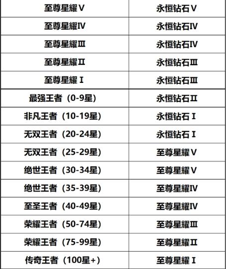 新赛季段位继承王者荣耀