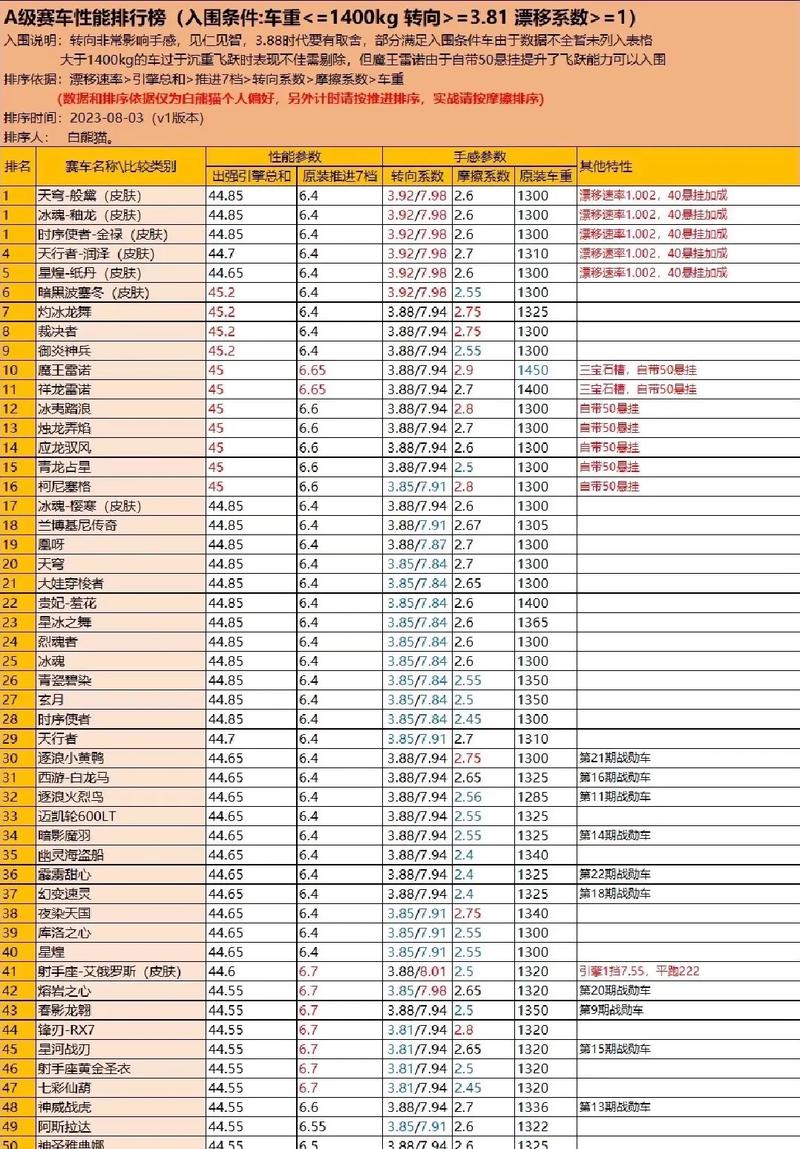 qq飞车手游平民a车排名