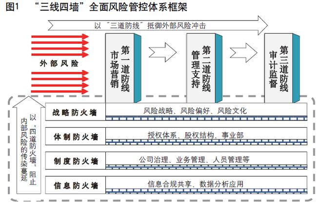 金融风险管理的策略