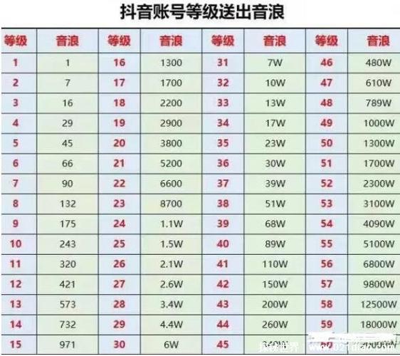 抖音等级60级对应人民币多少级