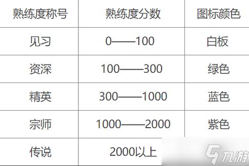 王者荣耀一把排位加多少熟练度