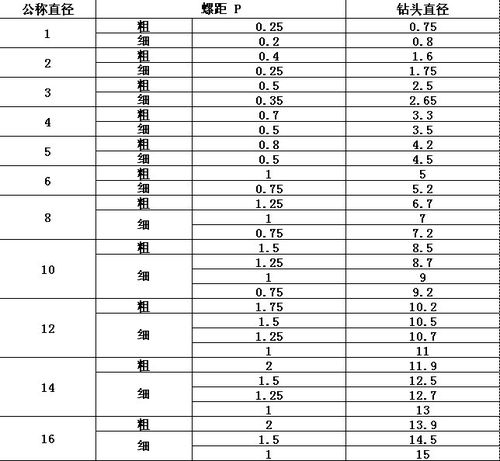 m4螺丝孔钻头要多大的
