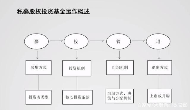 私募股权投资退出
