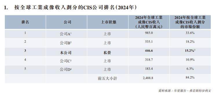 国内CMOS龙头公司
