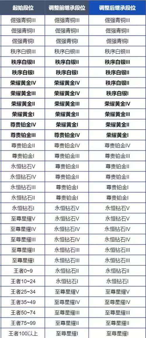 王者荣耀赛季更新段位继承规则
