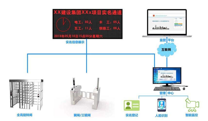 建筑工人实名制管理平台
