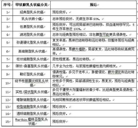亚型是良性还是恶性
