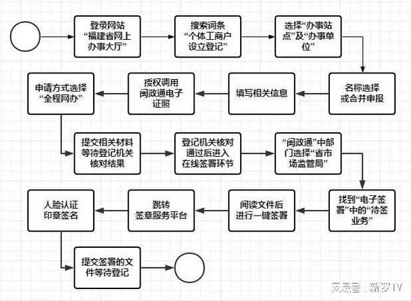 营业执照申请流程
