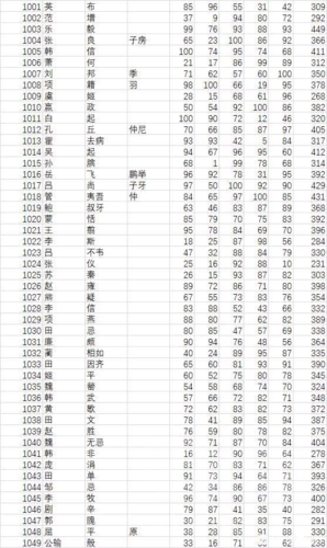 三国志14武将数据大全截图2