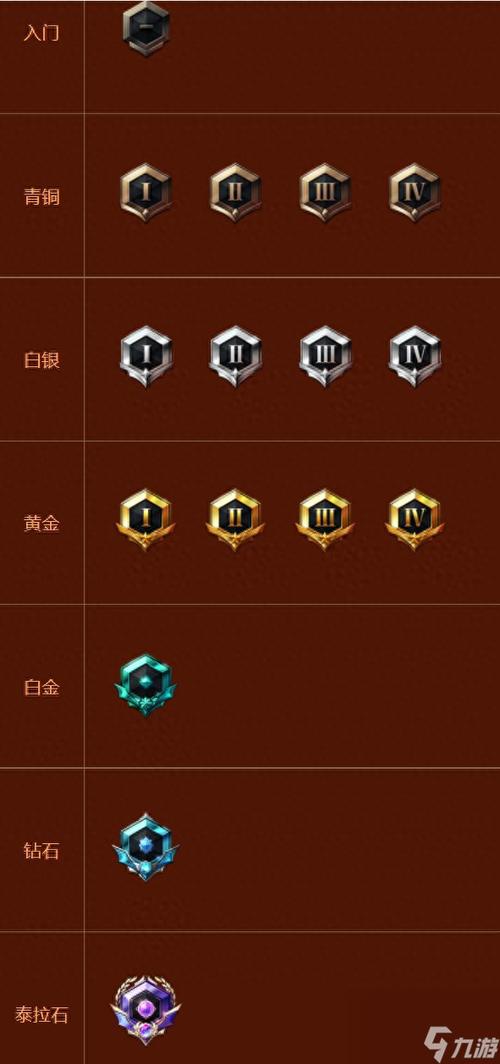 dnf等级 dnf等级
