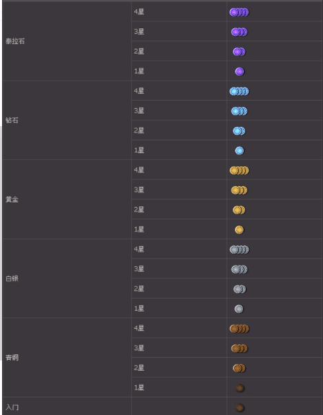 dnf等级截图2