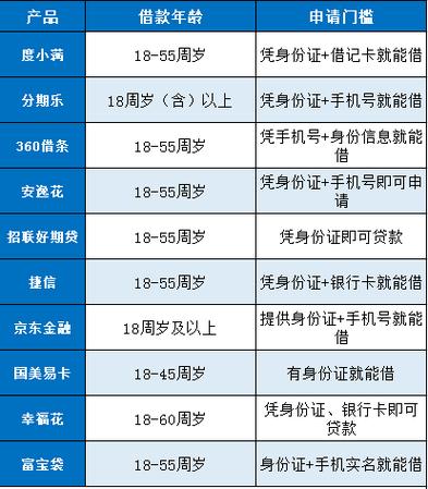 哪个平台满十八周岁就能借钱图标
