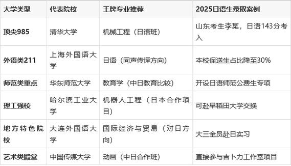 学日语的高考生可以报考哪些学校截图1