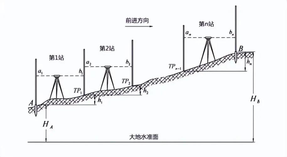 工程测量高程测量方法