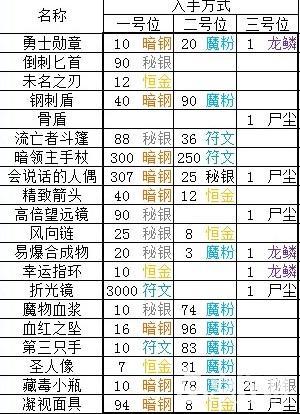 地下城堡2圣殿祭品