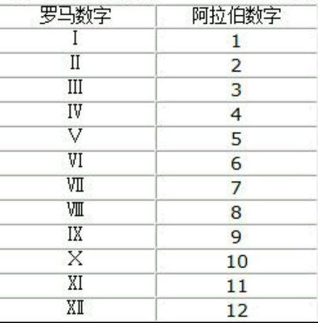 罗马数字0正确答案