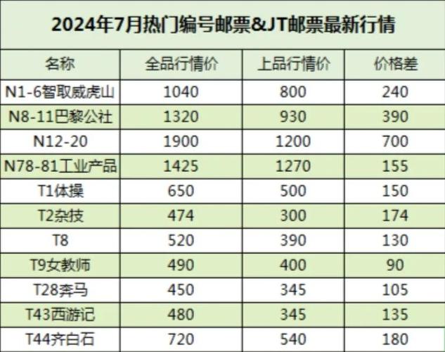 jt邮票最新价格表截图2