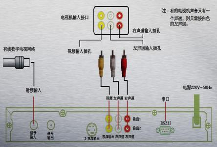 老式长虹电视怎么连接机顶盒