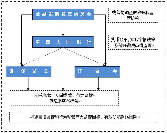 中国金融监管体系框架