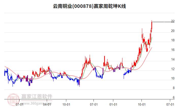 铜业最厉害三个股票