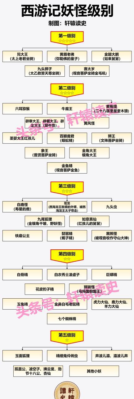 西游记原著妖怪实力排行