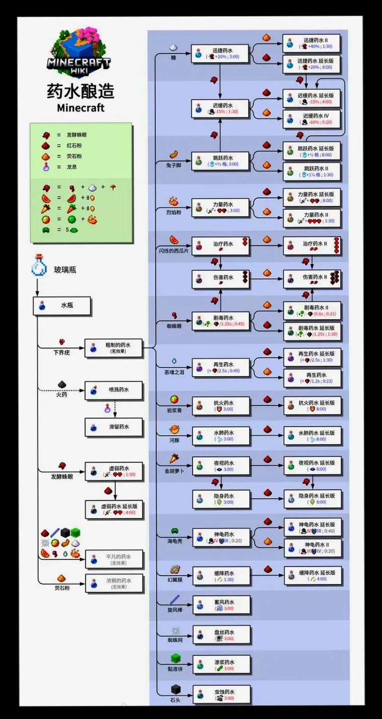 我的世界反胃药水咋做