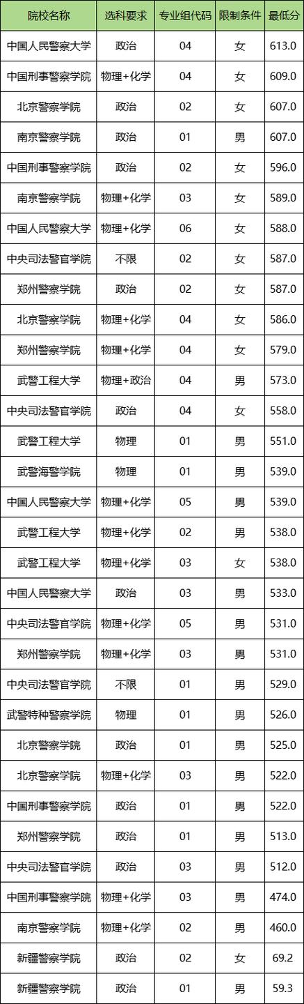 400到500分的警校