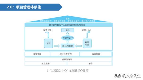 华为交付项目管理流程