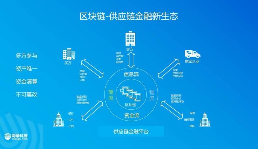 区块链和供应链金融