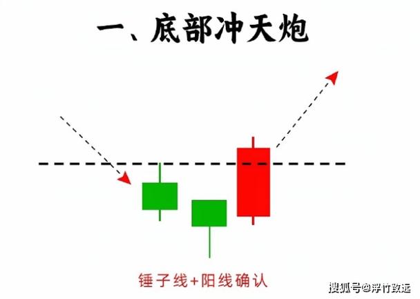 底部反转k线组合形态截图3