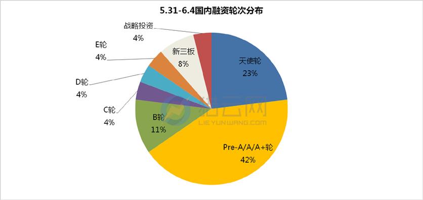A轮和D轮融资有什么区别