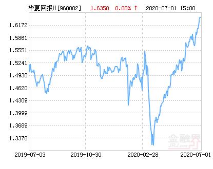 华夏回报基金净值截图3