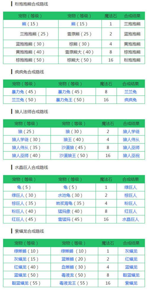 宠物王国融合表完整版