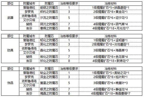 附魔知识介绍