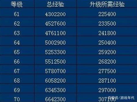 魔兽世界怀旧服60-70升级路线
