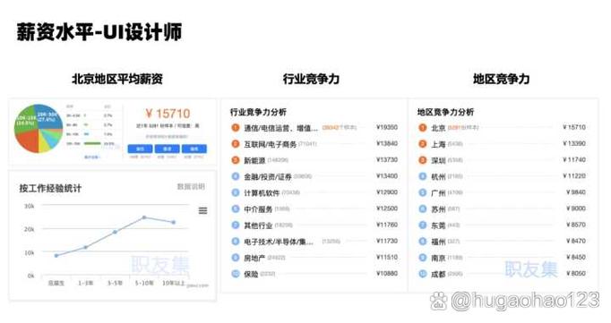 ui设计师工资一般多少