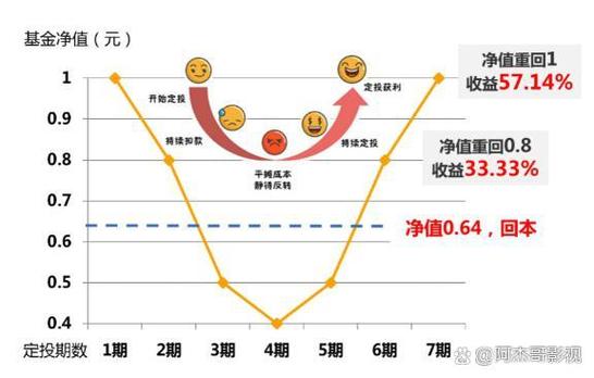 最聪明的定投方式 最聪明的定投方式
